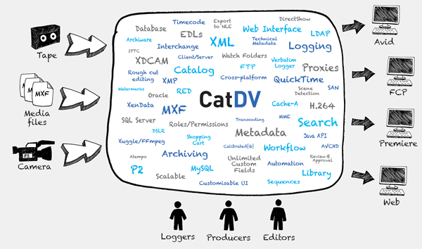 CatDV-Diagram
